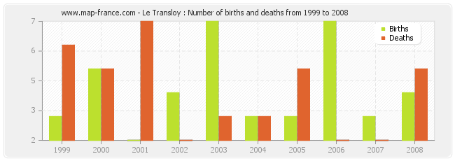 Le Transloy : Number of births and deaths from 1999 to 2008